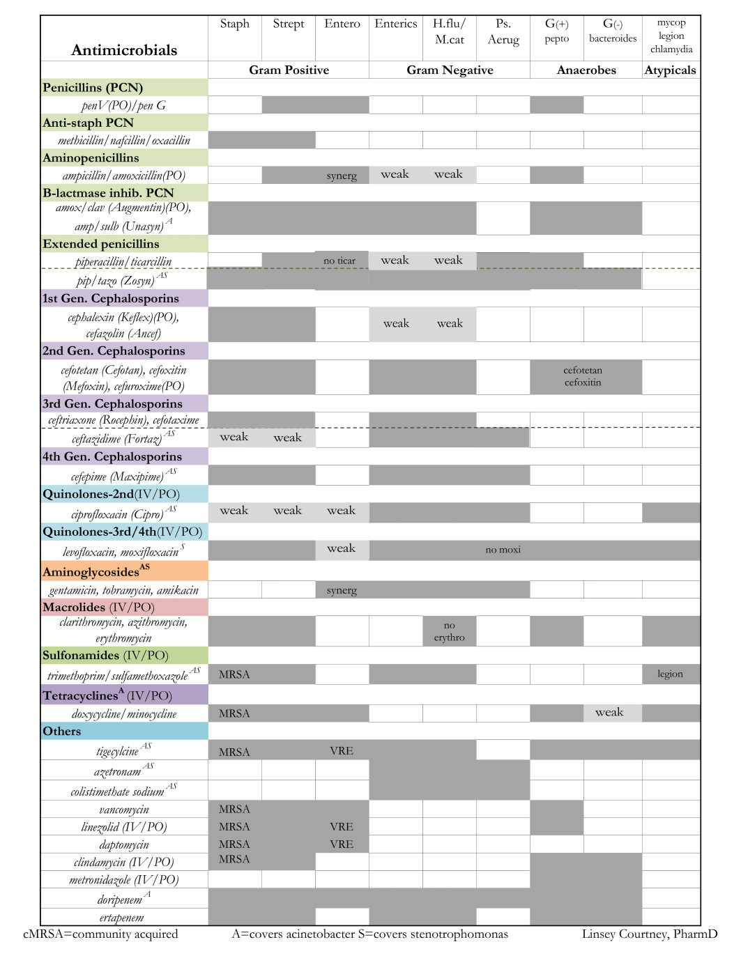 Antibiotic Storage Chart